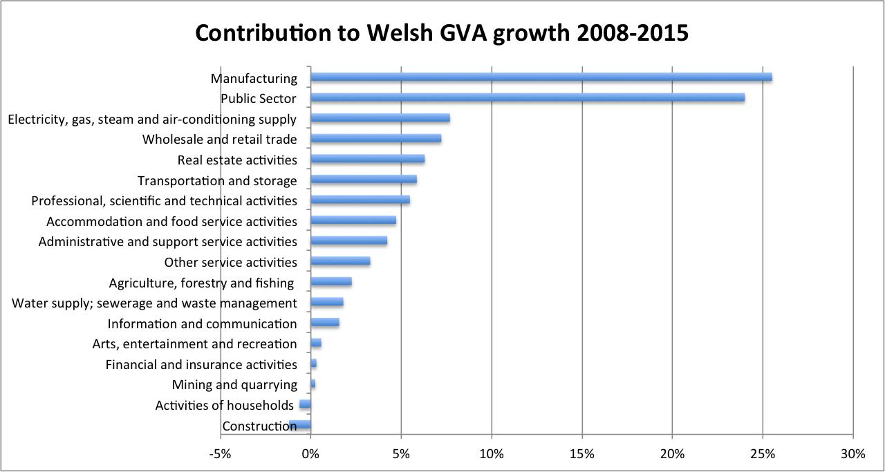 THE PERFORMANCE OF THE WELSH ECONOMY