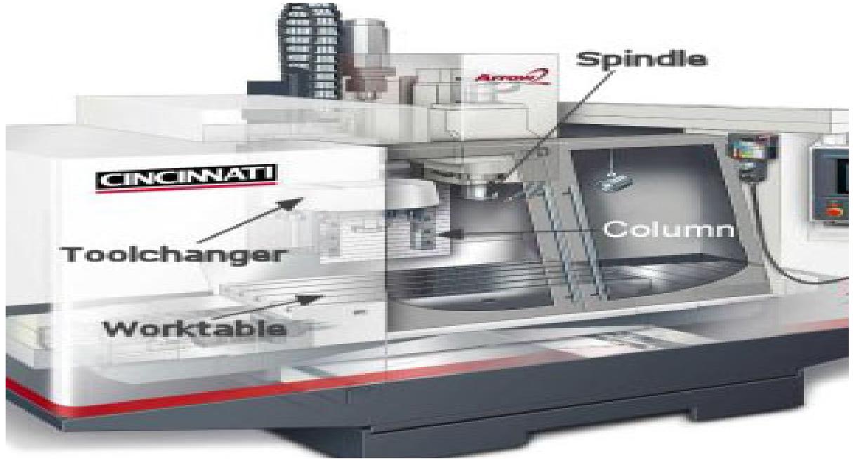Coordinate Standards for Machines CNC Programming