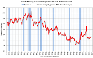 Personal Savings Rate