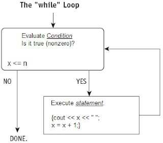 C++ For Beginners: Uses A Simple While Loop With compound-statement ...