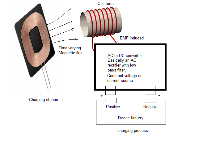 How do wireless charging pads work? - ElectricalTech : The Electrical Hub