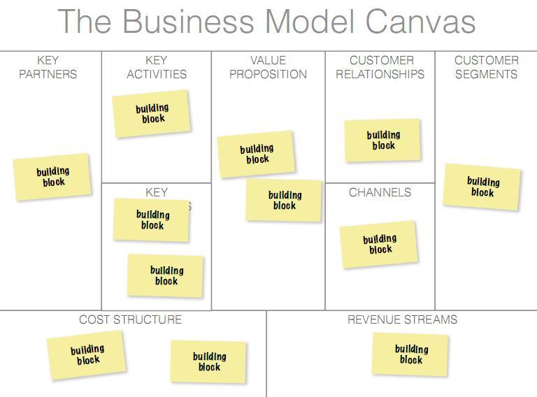 Ariel Ganis Blog Business Model Canvas