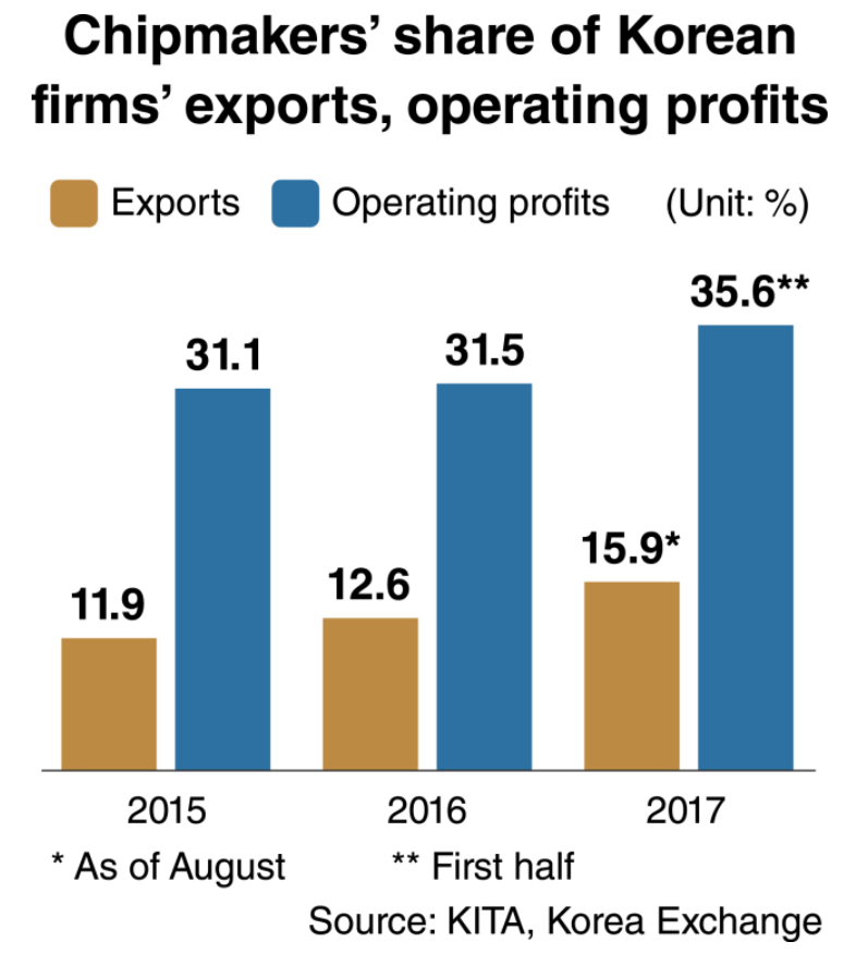 Korea's Information Society Semiconductors, Korea's lead export, are