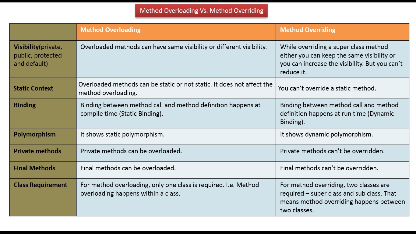Перегрузка java. Overloading java. Method overloading java. Java override vs Overload. Переопределение метода.