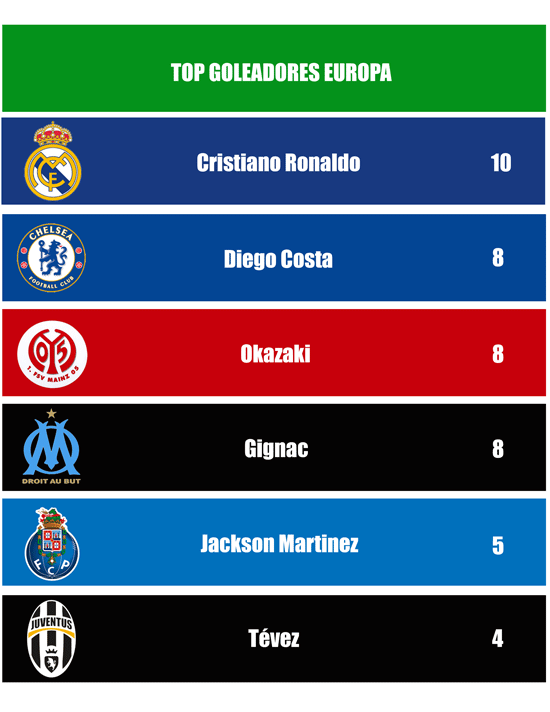 EL SEGUNDO DEL ENTRENADOR GOLEADORES DE EUROPA SEXTA FECHA