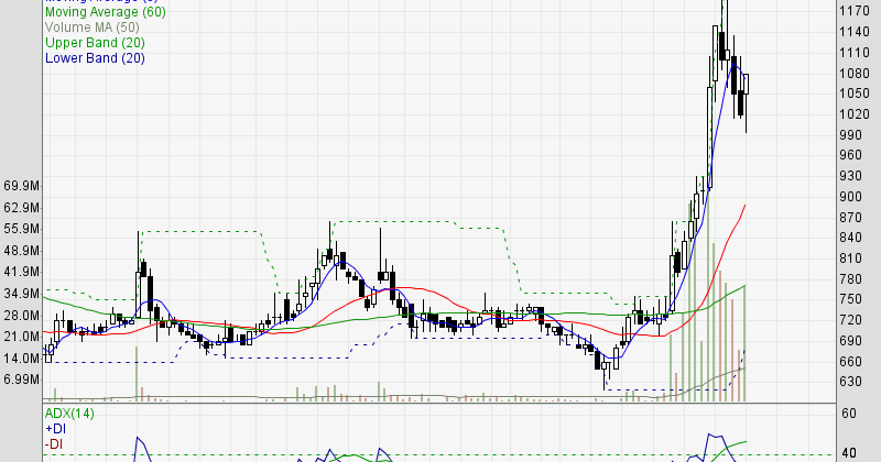 pergerakan saham unilever Bisnis muda