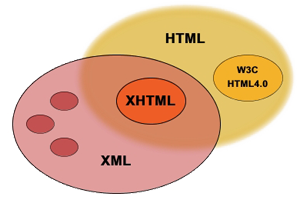Xhtml css. Xhtml.