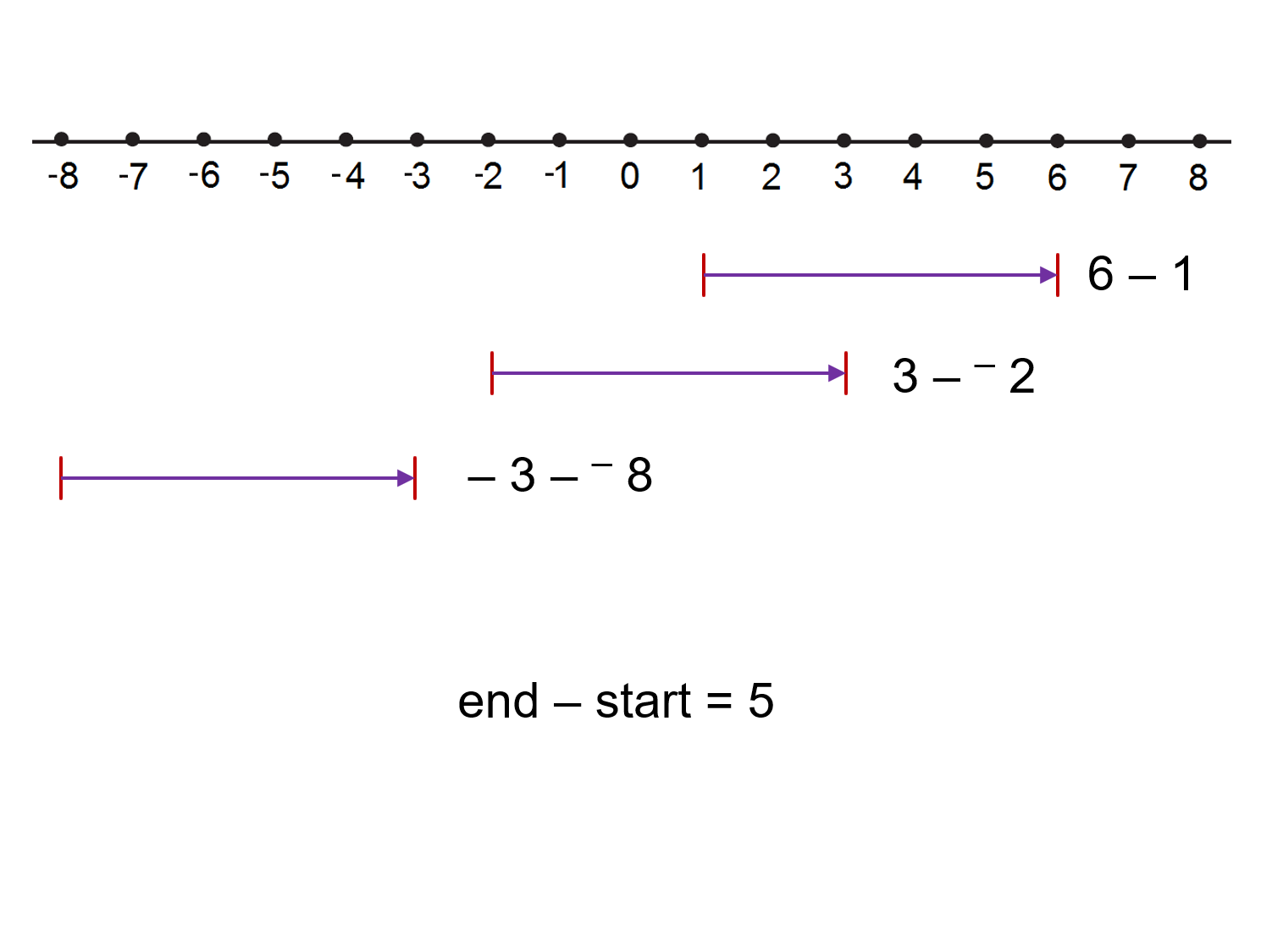 MEDIAN Don Steward mathematics teaching directed number addition and