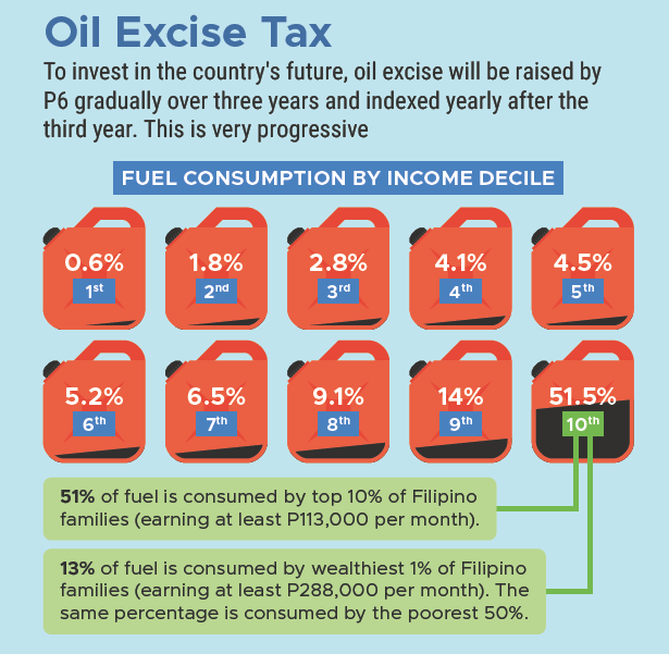 TRAIN: Tax Reform Acceleration and Inclusion. This is a Tax Reform program initiated by the Duterte Administration, to change the old tax system in the Philippines and make it simpler, more fair, and efficient.  The current tax system in the Philippines is both complex and unjust. TRAIN will change this, by reducing personal income tax, simplify estate and donor tax, expand Value-Added Tax coverage and increase oil and automobile excise taxes. Let us look at each of these components.   PERSONAL INCOME TAX The proposed Tax Schedule under TRAIN will benefit 99% of the taxpayers. That's more than the percentage of voters who chose Duterte to be President. Based on the table below, the new tax rates will increase take-home pay of most workers and increase the purchasing power of the family or individual. Also, all bonuses not exceeding P100,000 will stay tax-free! Also, by 2020, the tax rates will be even lower.  The current income tax rate in the Philippines is actually higher than most of its neighbors. Information gathered showed that Filipinos pay the 2nd highest tax rate in the Asean countries, with also a lower income threshold.  This table shows that if you earn P500,000 in Singapore, you don't have to pay income tax. In the Philippines, that's 32% rate. Compare that to Indonesia, where you pay 30% only if you earn three times more than in the Philippines. In Thailand, you pay 35% rate, but only if you earn 11 times more than in the Philippines.  Let us see some projected calculations and comparisons of present and proposed tax rates based on worker's salaries, from minimum wage earners to a call-center agent.  ESTATE TAX and DONOR'S TAX TRAIN proposes that Estate Tax be fixed at 6% of the estate's net value. There will also be a standard deduction of P1 million and exemption of up to P3 million for family homes. This means that for inheritance with value below standard deduction, and for family homes valued at less than the exemption, no estate tax shall be paid. Only inheritance of rich families will be taxed.  A similar scheme is applied for Donor's Tax. A single rate of 6% of the net donations for gifts above P100,000 yearly, will be applied. This is regardless of relationship.   VALUE ADDED TAX This part of the TRAIN is least understood and often misrepresented by many. Actually, the VAT  system in the Philippines has the most number of exemptions (people, companies, cooperatives and other institutions exempted from paying VAT).  TRAIN will expand the tax base by limiting exemptions to necessities - raw food, education, and health. Cooperatives with gross sales of more than P3 million pesos will not be exempted from VAT. Only smaller cooperatives and those that produce raw agriculture products will be VAT exempt.  Among the previously exempted entities that will need to pay VAT are: Domestic shipping importation power transmission low cost and socialized housing (if value is more than P1.5M for lots, P2.5M for house and lot) lease of residential units (with monthly rent of over P10,000/month) boy and girl scouts other entities exempted via special laws. This will raise more funds for the poor and vulnerable. Senior Citizens and Persons With Disabilities will still enjoy exemptions.  OIL EXCISE TAX Oil excise will be raised by P6 gradually over three years. The rates will be adjusted yearly after the third year. The last time the oil excise tax was adjusted was in 1997.  Increasing the petrol price via excise tax will not necessarily affect the savings of the majority. In fact, fuel consumption is higher for the wealthiest Filipino. Take this graphic below:  The graphic above shows that the top 10% wealthiest Filipinos use more than half of the fuel for vehicles. The poorest 10% only use 0.6%. The middle group use only about 5%. This means that the wealthiest will be affected more by the price increase in petrol.    AUTOMOBILE EXCISE TAX The tax rates for cars will be increased, more for luxury cars than basic cars. This makes the wealthier people pay more tax than the middle class. The wealthiest are the ones who usually buy or own more than one car. An example of computation is shown below:  One of the main concerns of the public is the effect of the increased taxes on goods and transportation costs. The government however believes that the net savings for each worker will be greater due to the lower income tax. Also, a percentage of the revenues will be allotted for the poorest Filipinos to help them keep up with any price increase.  President Duterte's Tax Reform agenda is vital to the improvement of lives of the Filipino, one that the President vowed to leave behind after his term of office. The current tax system is already 20 years old. If passed into law, the comprehensive tax reform bill is estimated to raise (P)162 billion in net revenues every year. This is vital for the advancement of the economy.  The Tax Reform Acceleration and Inclusion program is vital to President Duterte's ten-point socioeconomic agenda. The revenue will be used to improve existing infrastructure and accelerate building new one, providing jobs and better services to people and help move the economy forward.  Note: The values and tax rates stated herein are subject to change because the bill on tax reform has not been approved yet in the senate.