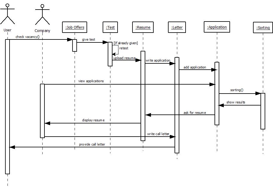 Aditya Mandhare: SEM 6 COMP(MU):UML diagrams(online job ...