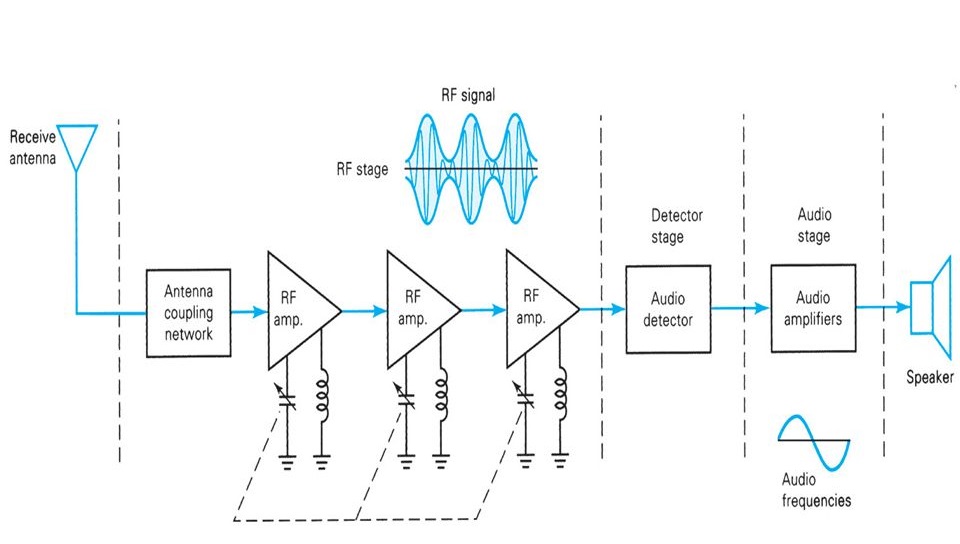 Tuned Radio Frequency Receiver Block Diagram