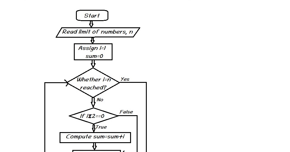 Python program to print sum of all even numbers between 1 to n. - TecGlance