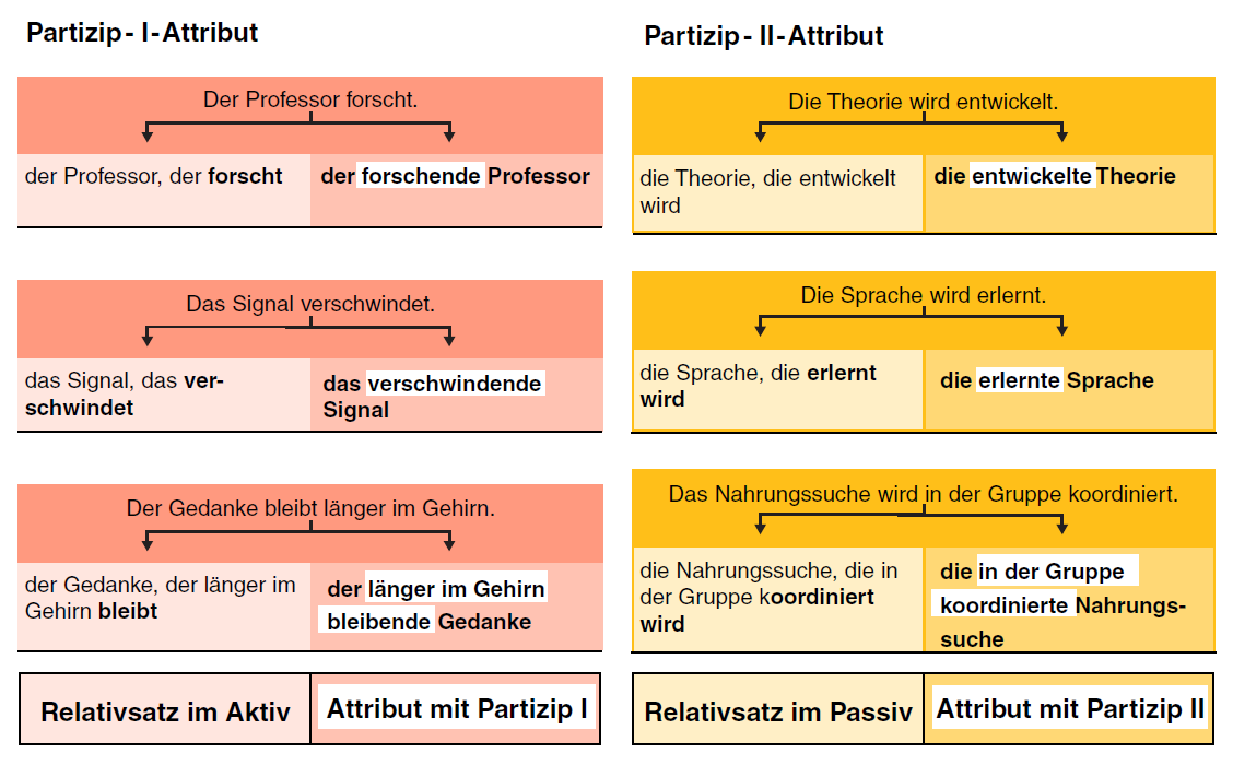 Deutsch B2.1 Partizipialkonstruktion