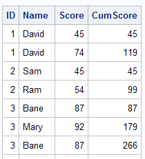 SAS : Cumulative Score by Group