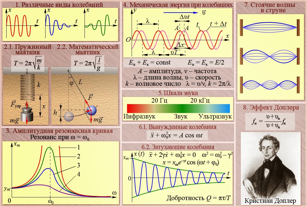 механические волны 11 класс физика формулы. механические колебания и волны схема. колебания и волны формулы. закон колебания волны. работа по физике электромагнитные колебания и волны.