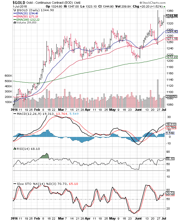 Gold 90 Day Chart
