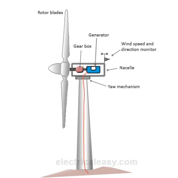 horizontal axis wind turbine (HAWT)
