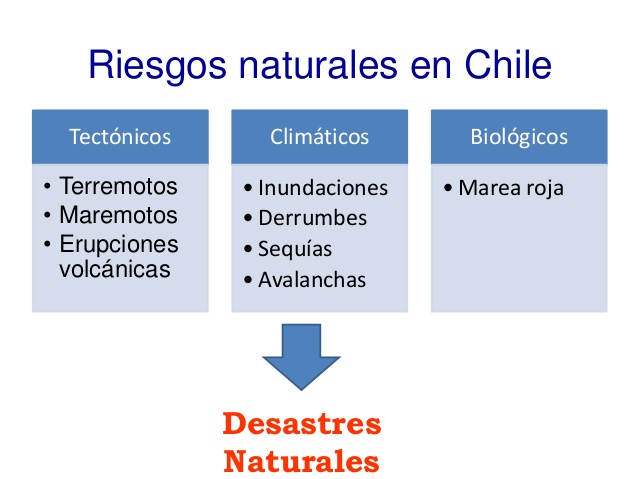 Mapa conceptual de de fenómeno natural en Chile