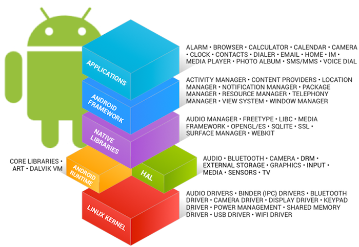 Сохранение данных андроид. Память в android development. возраст андроид разработчиков. android framework. android development фразы.