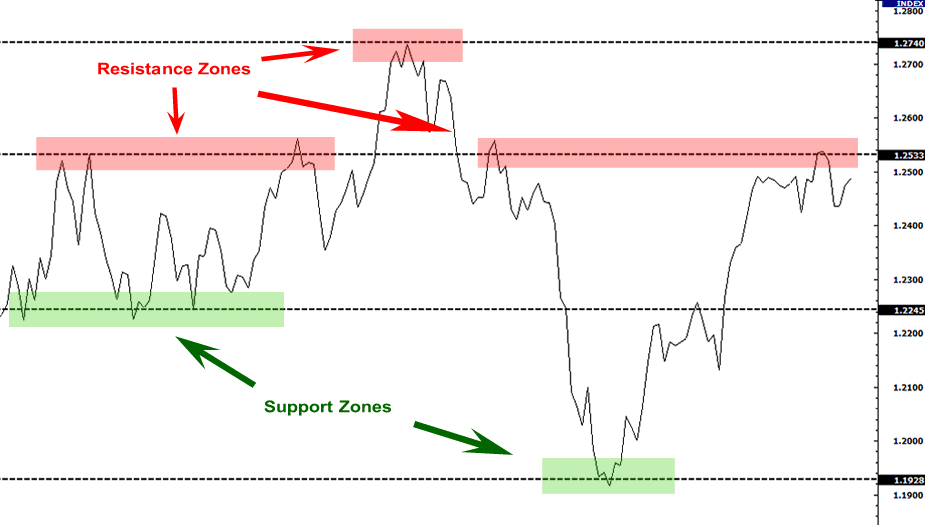 Create Your Own Support And Resistance Zones