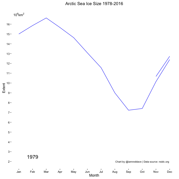 Arctic sea ice levels (1978 - 2016)
