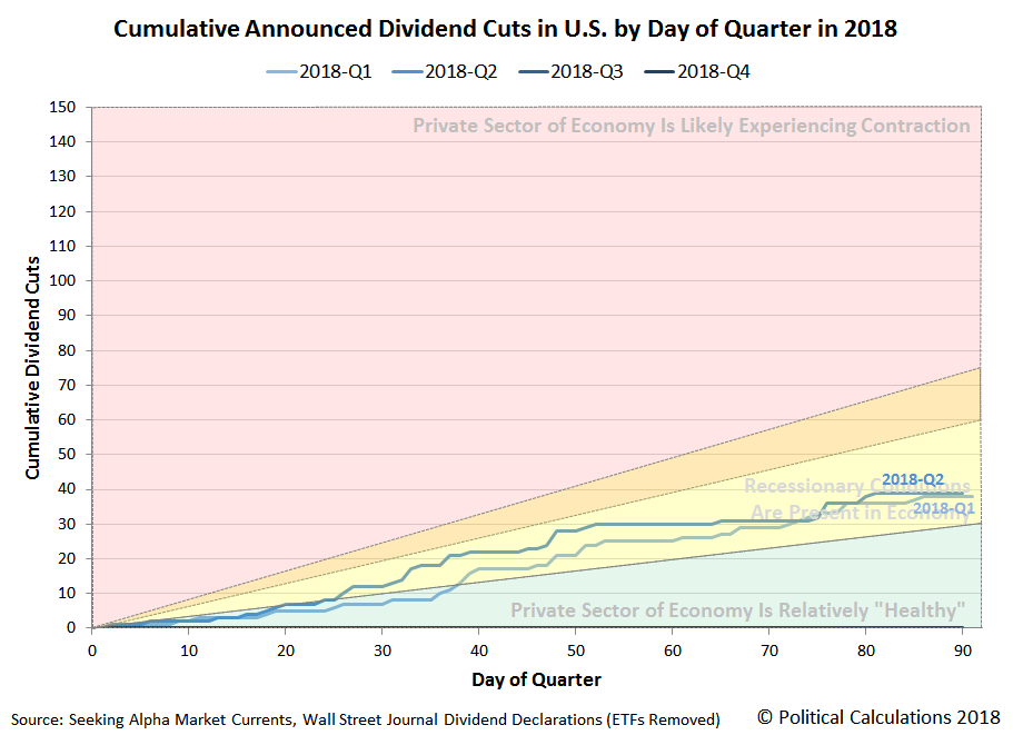 Cumulative Announced Dividend Cuts in U.S. by Day of Quarter in 2018, Snapshot 2018-06-27