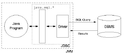 Core Java: JDBC ARCHITECTURE