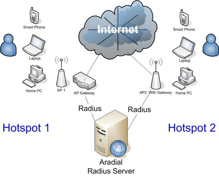 Radius сервер что это. Radius сервер. принцип работы radius сервера. схема радиус сервер. wifi сервер.
