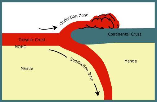 DUNIA IPS: Zona subduksi dan obduksi