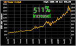 10 Years Gold Chart