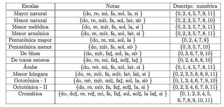 La Musica Musica Y Sus Instrumentos