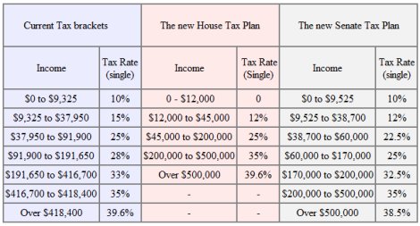 gop s proposed tax rates compared to 2017 tax rates bud trump tax brackets chart vs current