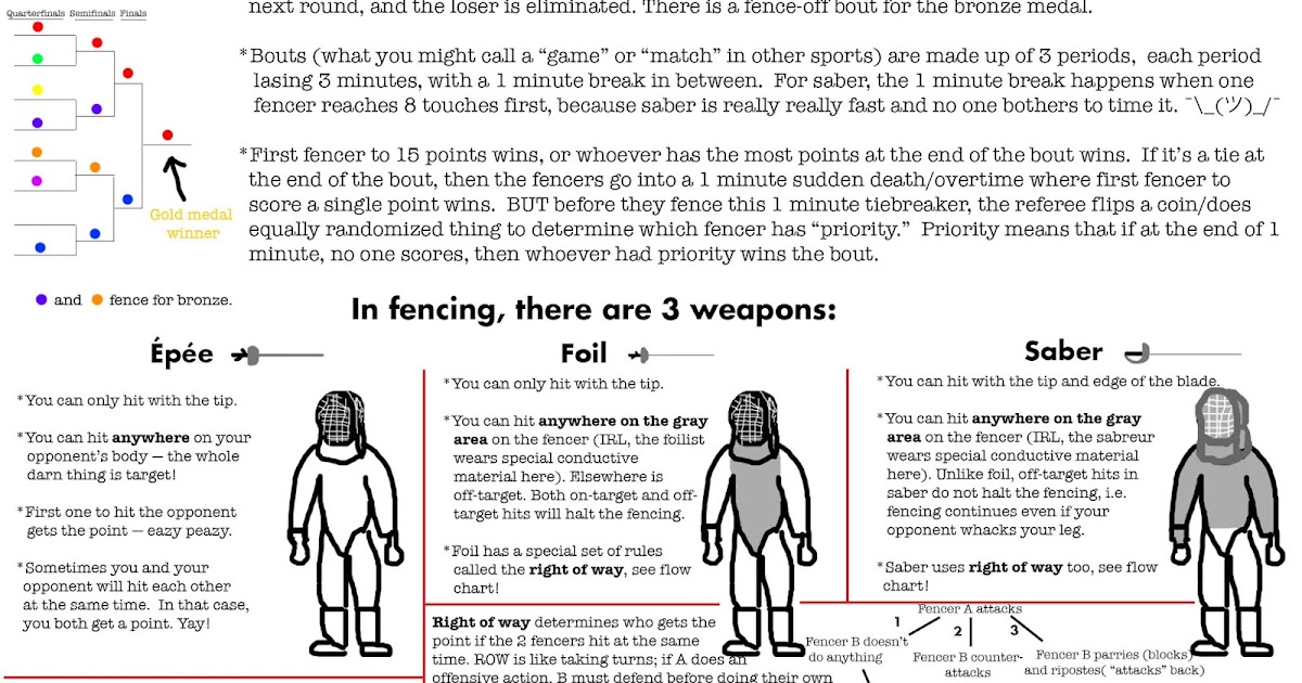 Strutting and Fretting: Fencing Explained for Non-Fencers