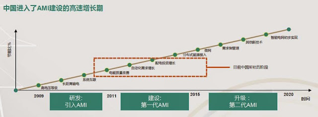 中國進入了AMI建設的高速增長期