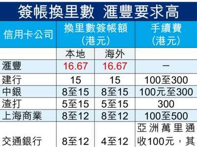 信用卡兌換飛行里數要注意