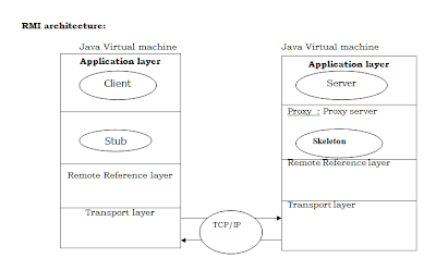 Implement Chatting between two users using RMI. (RMI and AWT) 5