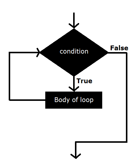 Java while Loop with Examples
