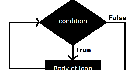 Java while Loop with Examples