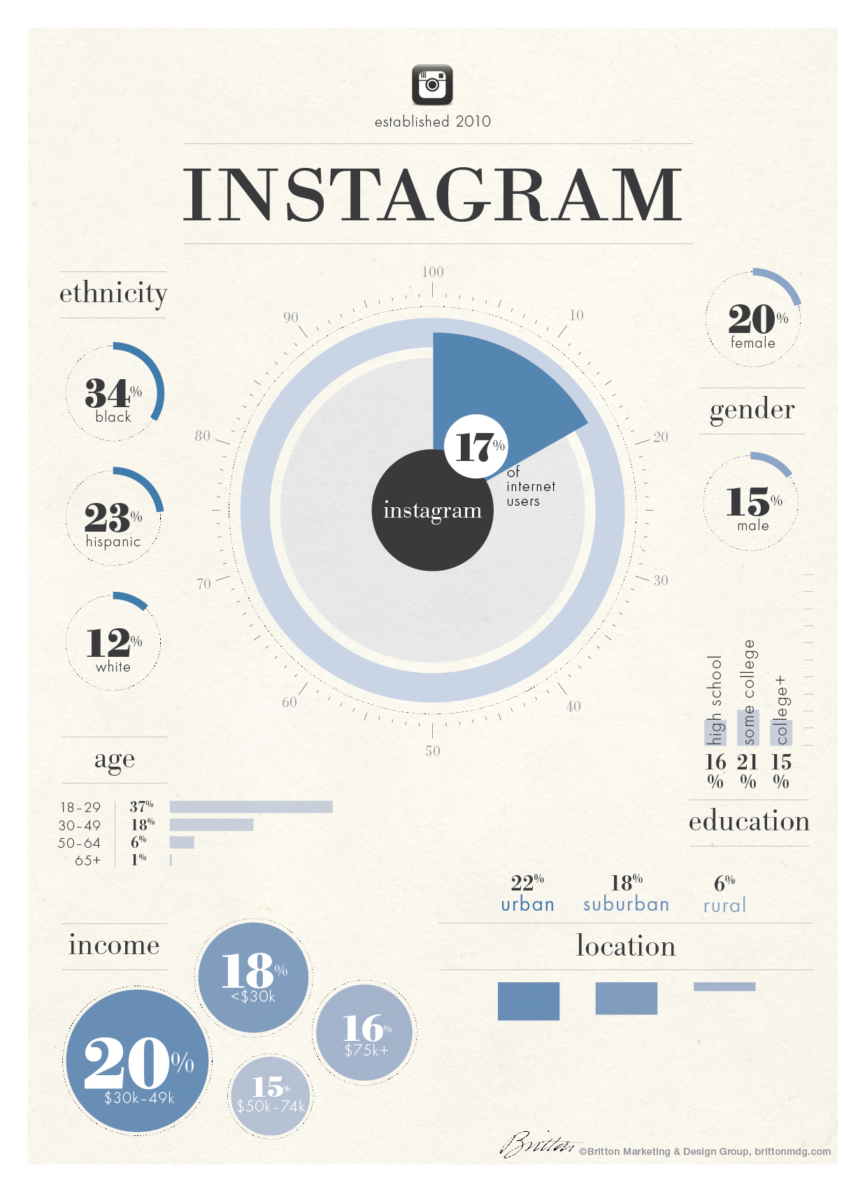 #Infographic: The demographics of Instagram users - #socialmedia
