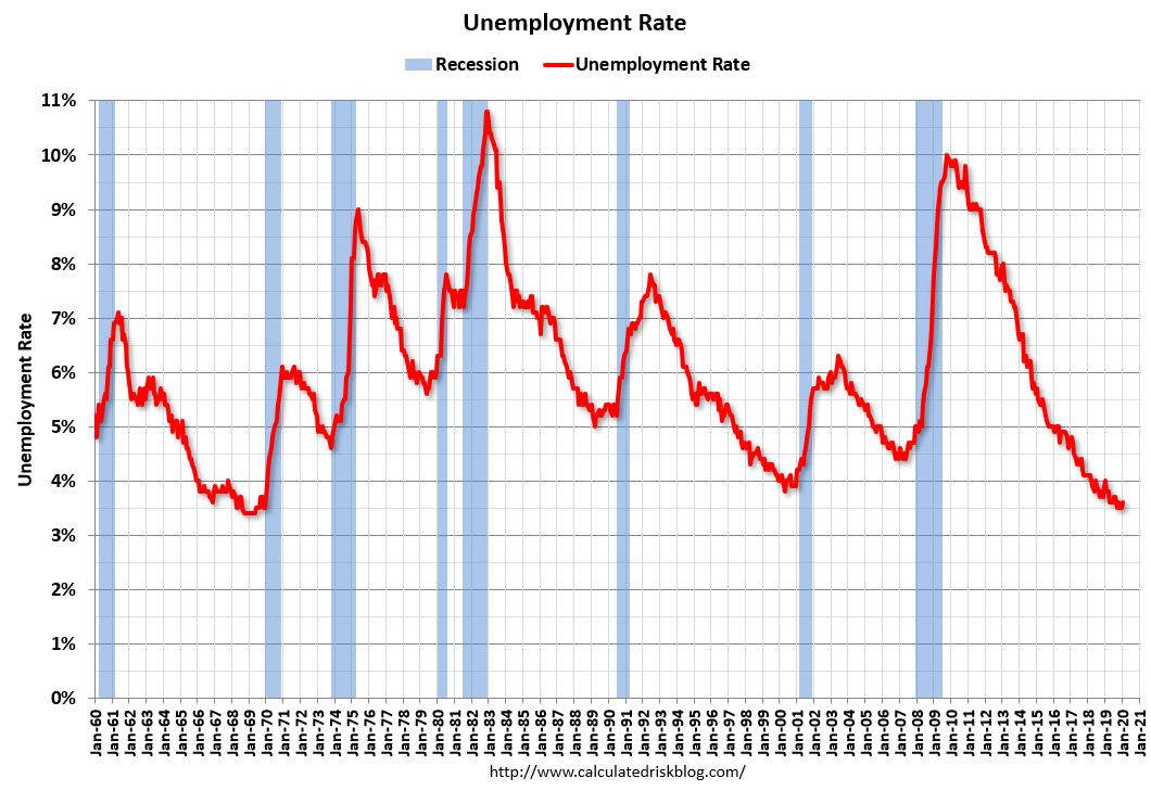 Calculated Risk January Employment Report 225,000 Jobs Added, 3.6
