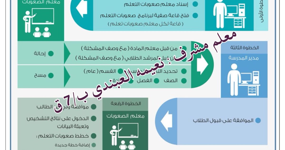الابتدائية السابعة بالقطيف صعوبات التعلم في نظام نور
