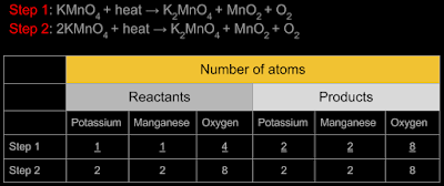 Balanced equation for the decomposition of potassium permanganate into potassium manganate, manganese dioxide and oxygen