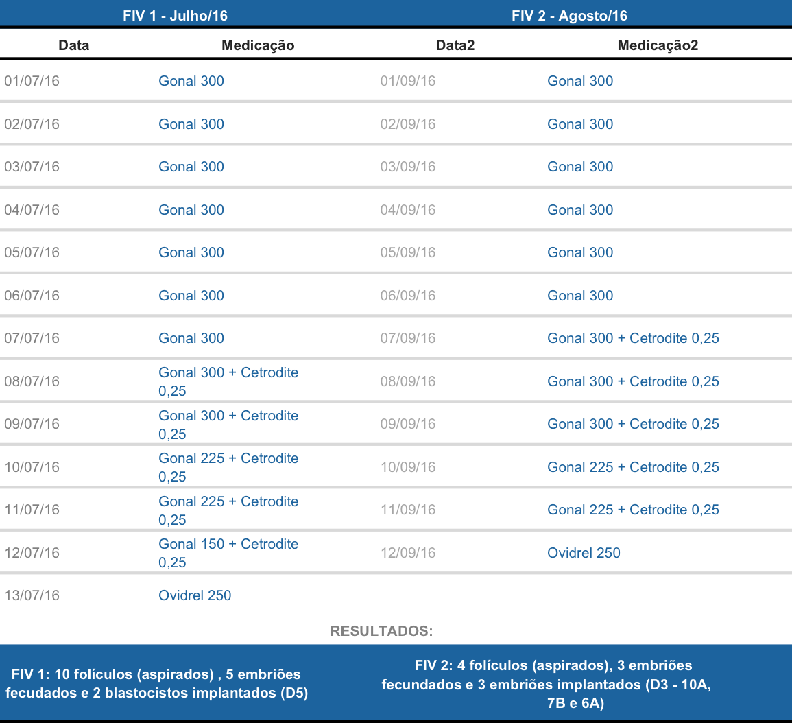 Maternidade com FIV: Quantidade de medicações (FIV 1 x FIV 2)