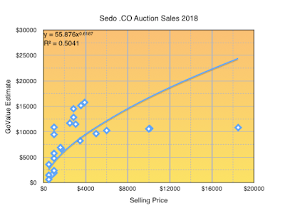 GraphCOmodGVauction2018.png