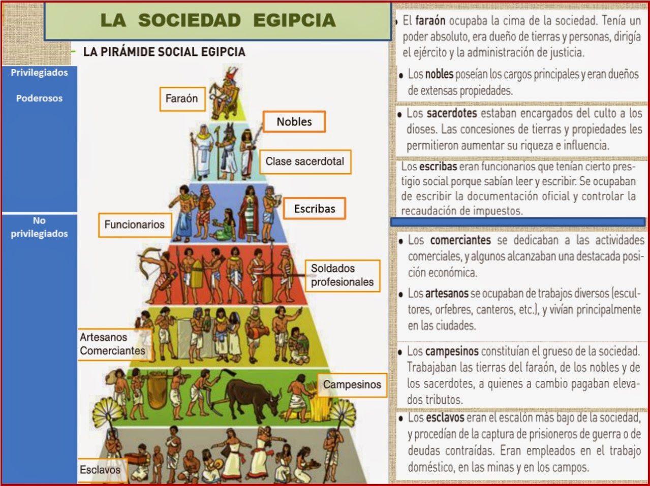 Regreso al pasado Pirámide social y