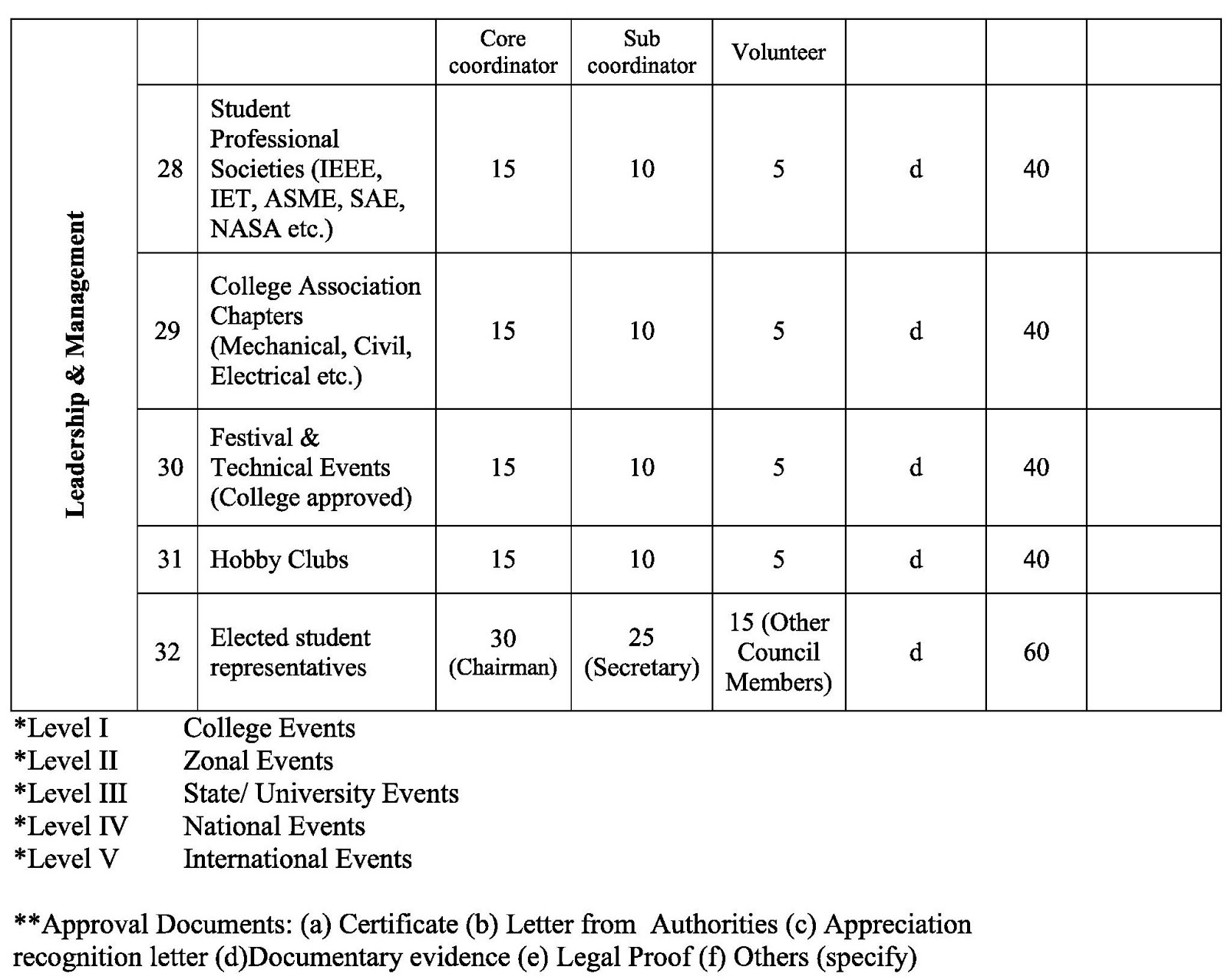 KTU Rules for Assigning Activity Points KTU Students