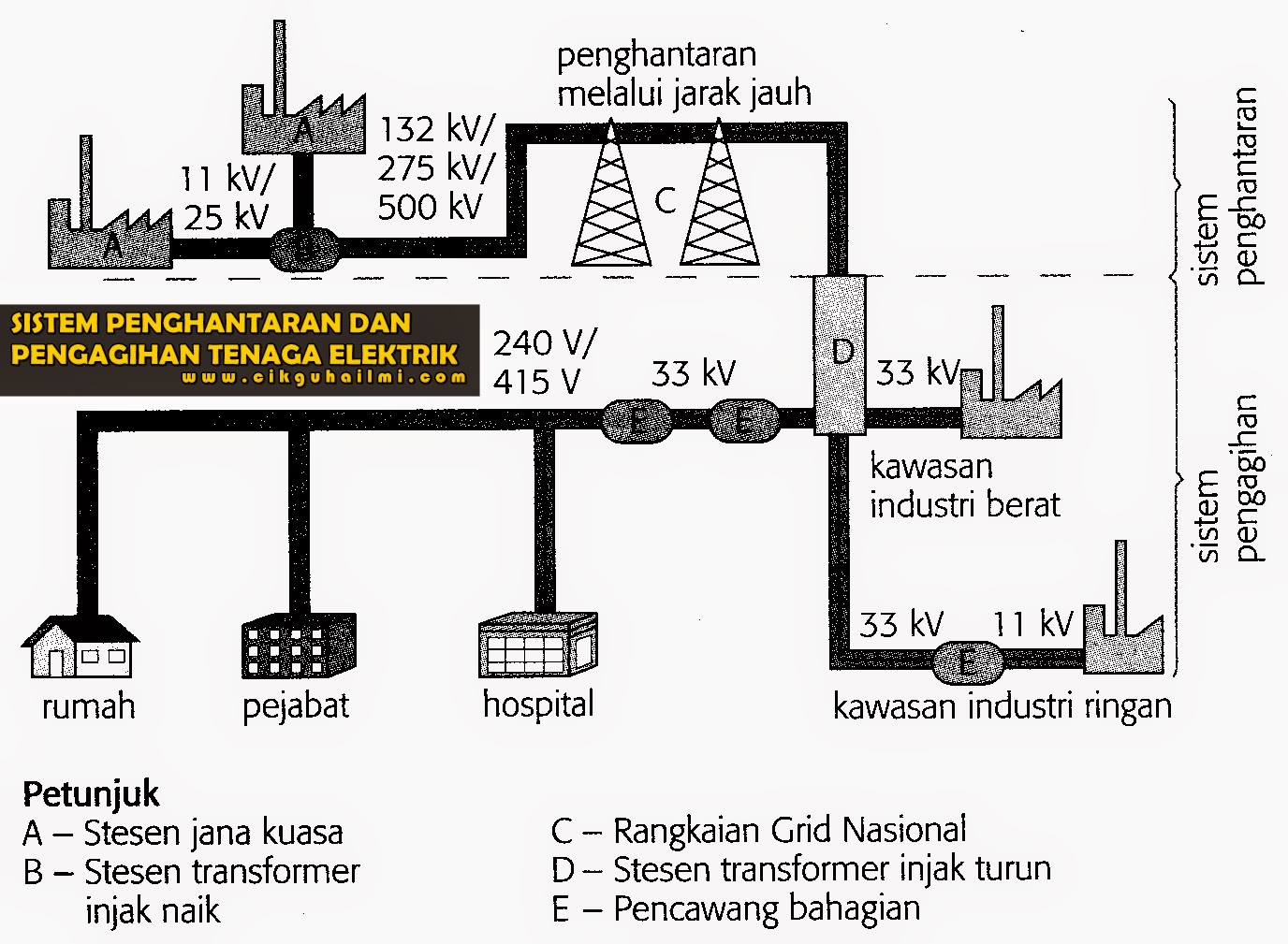 Sistem Penghantaran dan Pengagihan Tenaga Elektrik di Malaysia