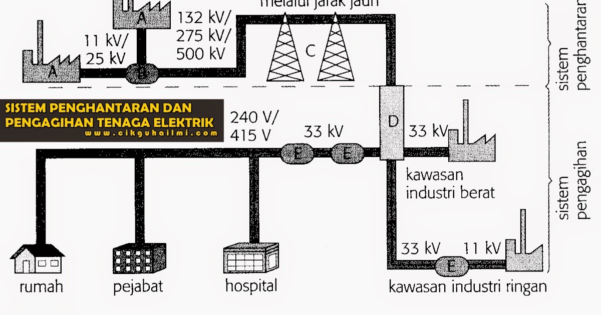 Jenis arus elektrik