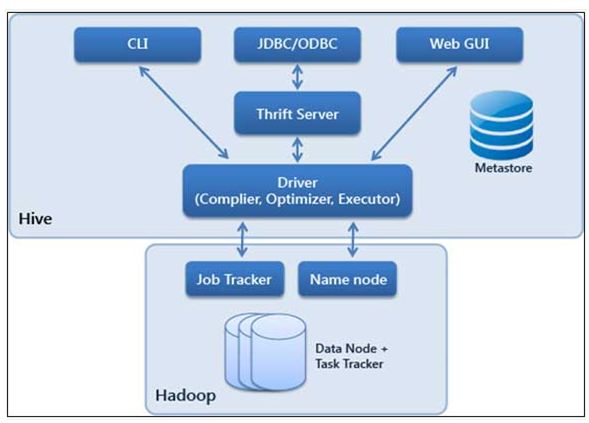 Hive Tutorial 5 : Hive Architecture