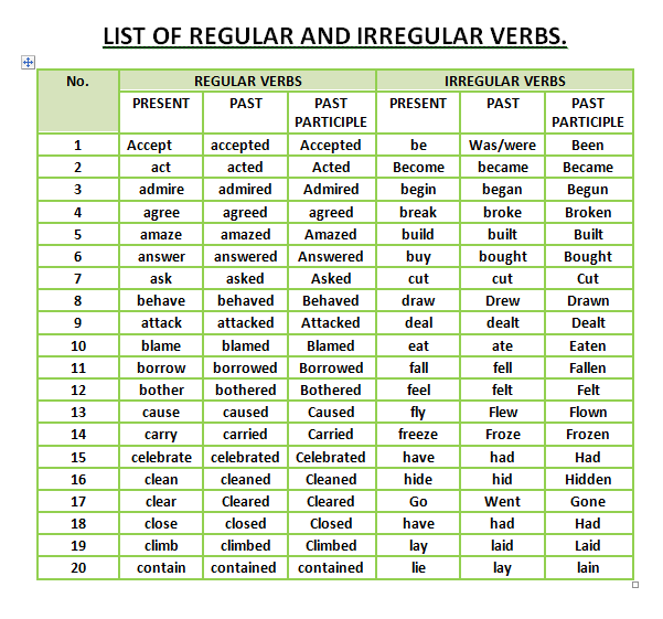 Правильная форма глагола know. Regular Irregular verbs 100. Regular verbs Irregular verbs таблица. Regular verbs неправильные глаголы. List of Irregular verbs английский.